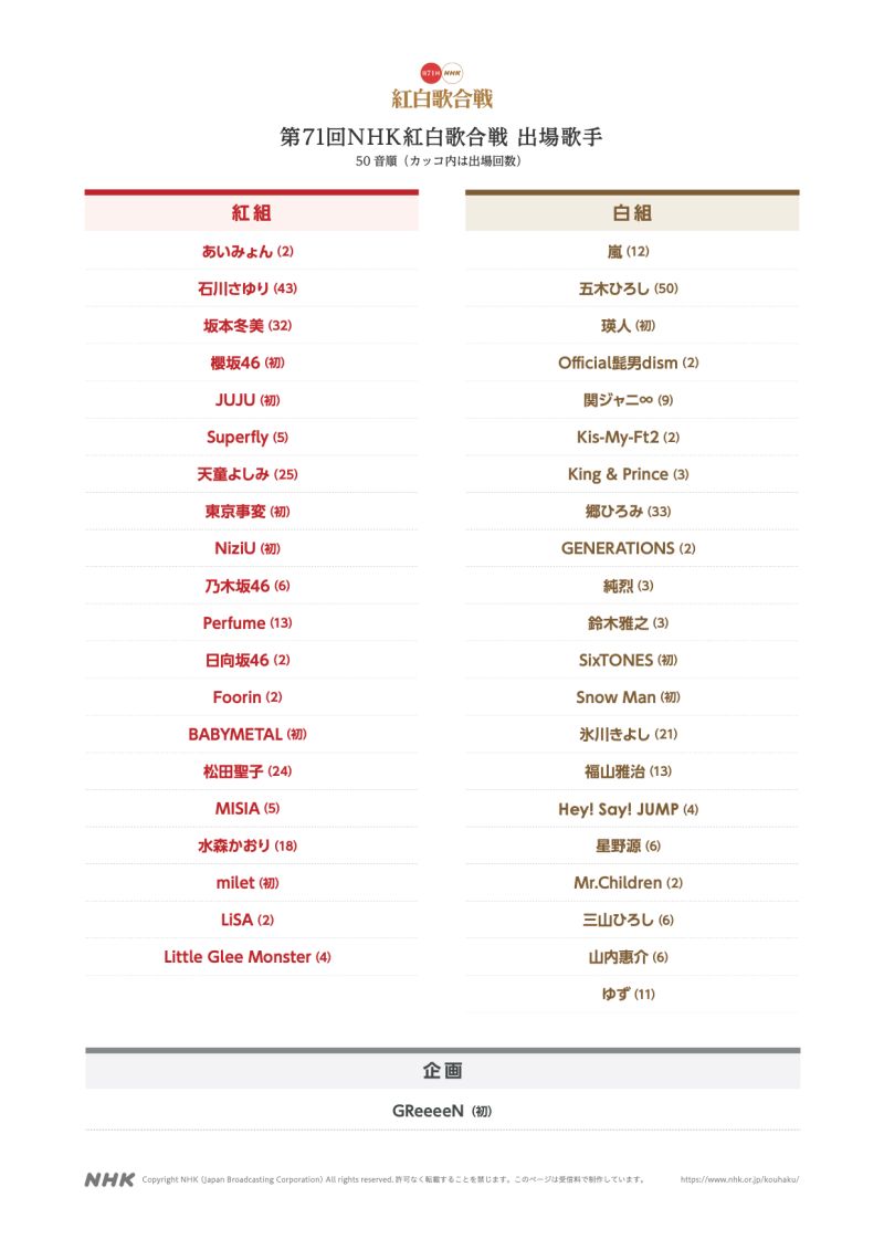 ▲第71屆《NHK紅白歌唱大賽》出演名單。（圖／NHK）