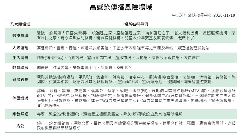 ▲中央流行疫情指揮中心公布高感染傳播風險八大場域,自12月1日強制戴口罩,不聽勸者,將罰新臺幣3千元以上1萬5千元以下罰鍰。(圖/指揮中心提供)