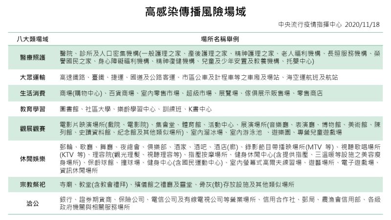 ▲中央流行疫情指揮中心公布高感染傳播風險八大場域，自12月1日強制戴口罩，不聽勸者，將罰新臺幣3千元以上1萬5千元以下罰鍰。（圖／指揮中心提供）