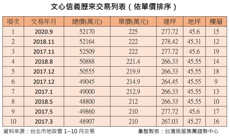 ▲文心信義歷來交易列表。（圖／台灣房屋提供）