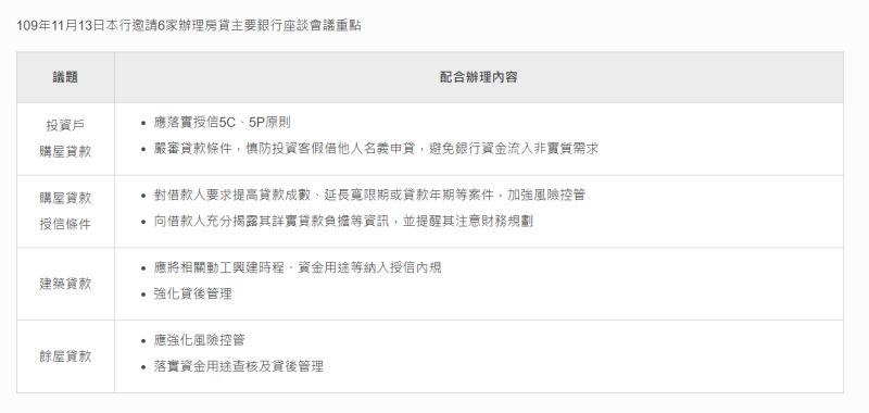 ▲中央銀行11月13日邀請6家辦理房貸主要銀行座談的會議重點。(圖/央行提供)