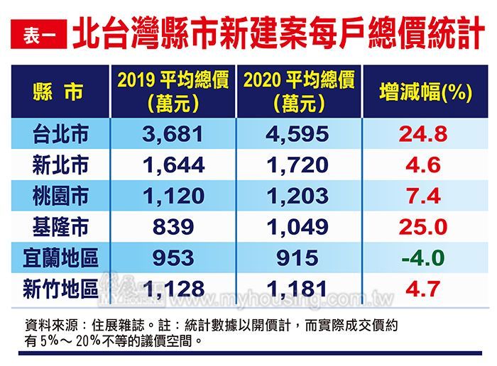 ▲據《住展雜誌》統計,總價上揚最多的是台北市,今年平均總價高達4595萬元。(圖/住展雜誌提供)