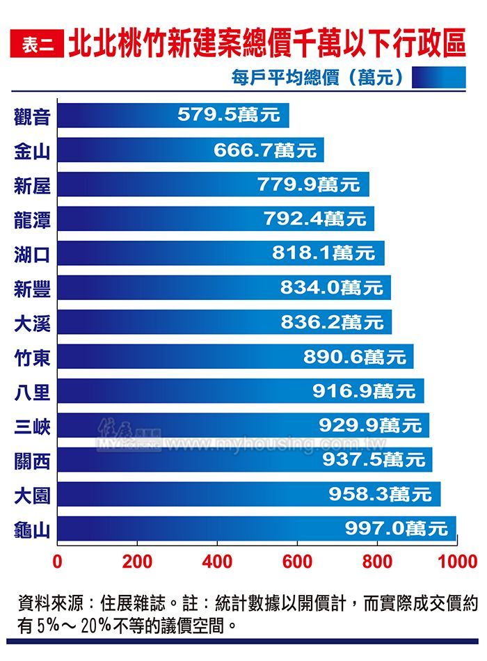 ▲據《住展雜誌》統計，今年北北桃竹等地新建案每戶平均總價在千萬以內的行政區，僅剩13處。（圖／住展雜誌提供）