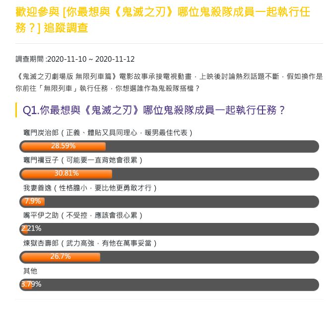 ▲竈門禰豆子以30.81%擊敗哥哥炭治郎奪得第一。(圖/NOWnews今日新聞)