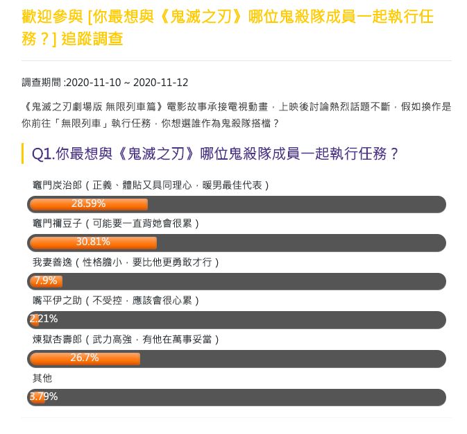 ▲竈門禰豆子以30.81％擊敗哥哥炭治郎奪得第一。（圖／NOWnews今日新聞）