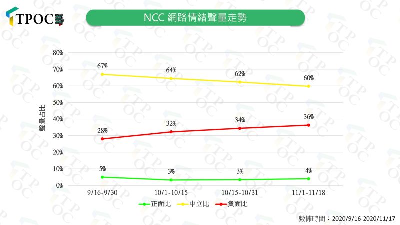 ▲NCC「是否獨立運作」話題情緒聲量。（圖／快析QuickseeK）