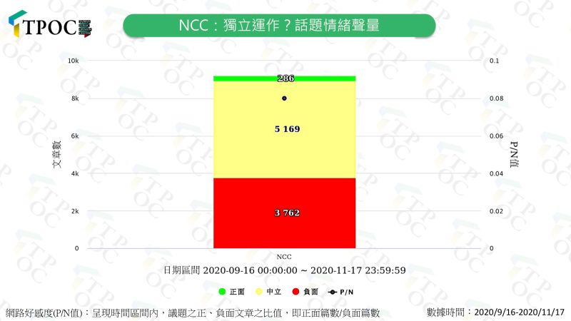 ▲NCC「是否獨立運作」話題情緒聲量。（圖／快析QuickseeK）