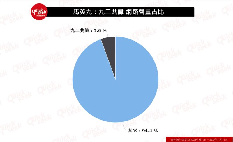 ▲馬英九：九二共識網路聲量占比（圖／QuickseeK提供）