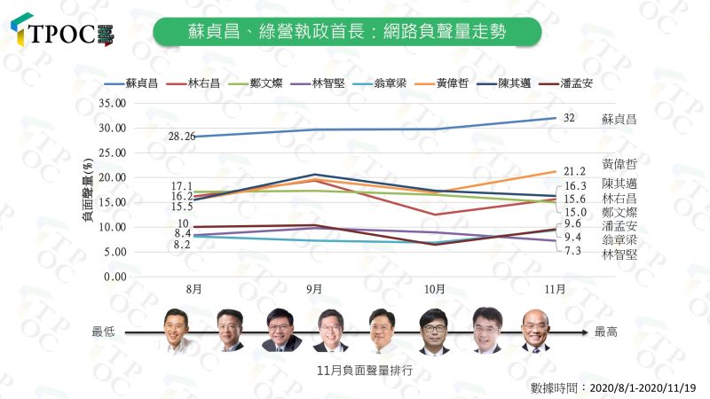 ▲萊豬議題中,綠營縣市首長負聲量遠低於行政院長蘇貞昌。(圖/TPOC台灣議題研究中心提供)