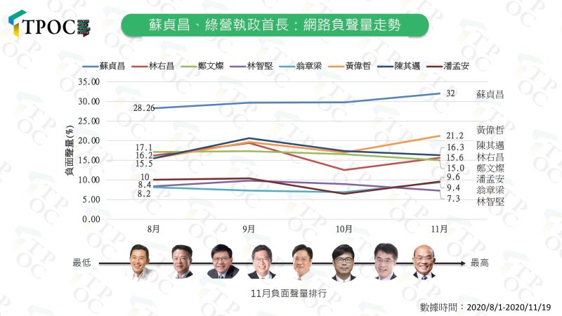 ▲萊豬議題中，綠營縣市首長負聲量遠低於行政院長蘇貞昌。（圖／TPOC台灣議題研究中心提供）