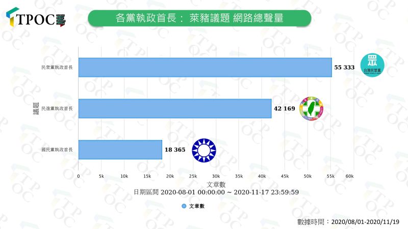 ▲台北市長柯文哲在萊豬議題上的網路聲量,遠高於藍綠首長。(圖/TPOC台灣議題研究中心提供)