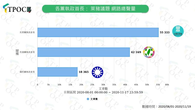 ▲台北市長柯文哲在萊豬議題上的網路聲量，遠高於藍綠首長。（圖／TPOC台灣議題研究中心提供）