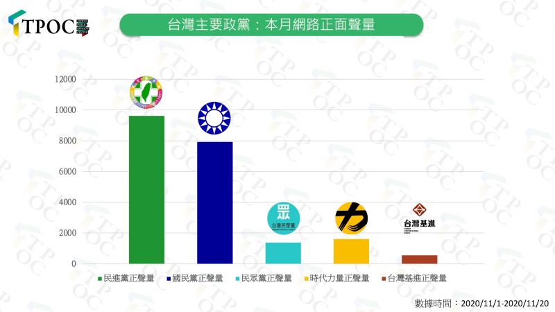 ▲民進黨的網路正面聲量仍居政黨之冠,且比國民黨多17%。(圖/TPOC台灣議題研究中心提供)