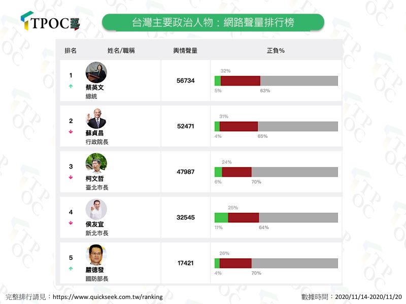 ▲蔡英文的負面聲量高達32%,蘇貞昌則為31%。(圖/TPOC台灣議題研究中心提供)
