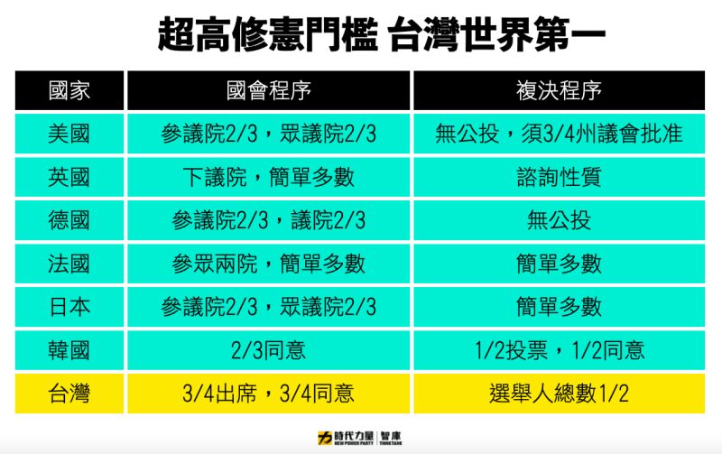 ▲全球主要國家修憲門檻比較(圖/作者提供)