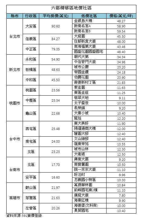 ▲六都精華區地價社區。(圖/591房屋交易網提供)
