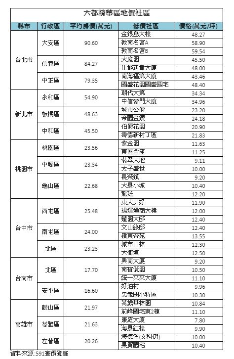 ▲六都精華區地價社區。（圖／591房屋交易網提供）