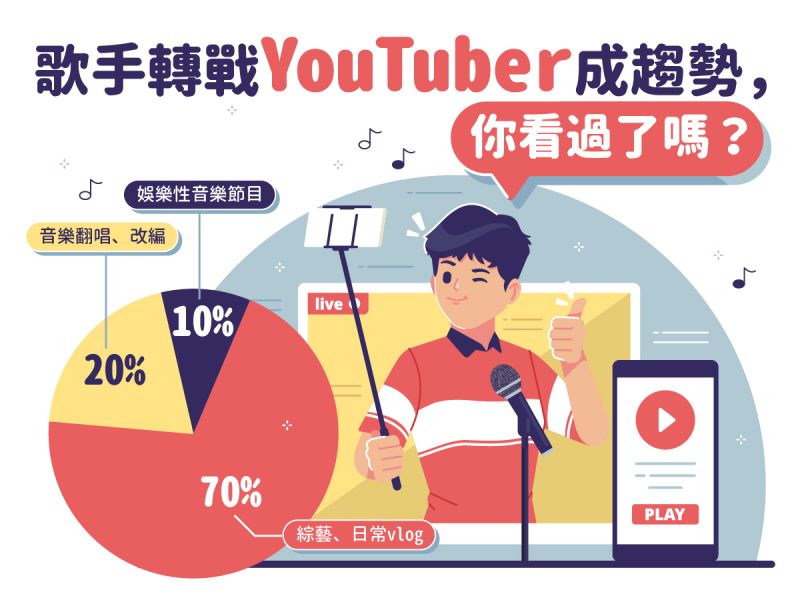 ▲透過Spotify聲量與網路大數據交叉比對,發現歌手經營YouTube頻道,不會明顯增加音樂串流平台聲量,但能提升歌手的網路聲量與曝光度。(圖/資料照片)