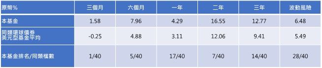 ▲富蘭克林坦伯頓伊斯蘭債券基金(本基金之配息來源可能為本金)績效表現(圖/資料照片)