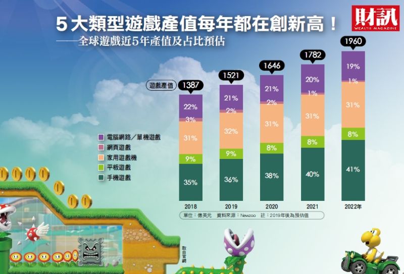 迎接史上最強遊戲機搶購潮　兆元商機降臨