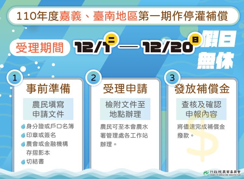 ▲110年第一期作停灌補償，預計於12月1日至12月20日受理申請。（圖／台南市農業局提供）