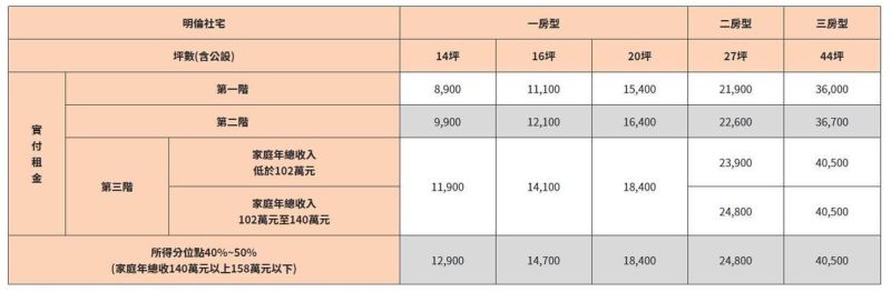 ▲台北市社會住宅招租網資料。（圖／翻攝台北市社會住宅招租網）