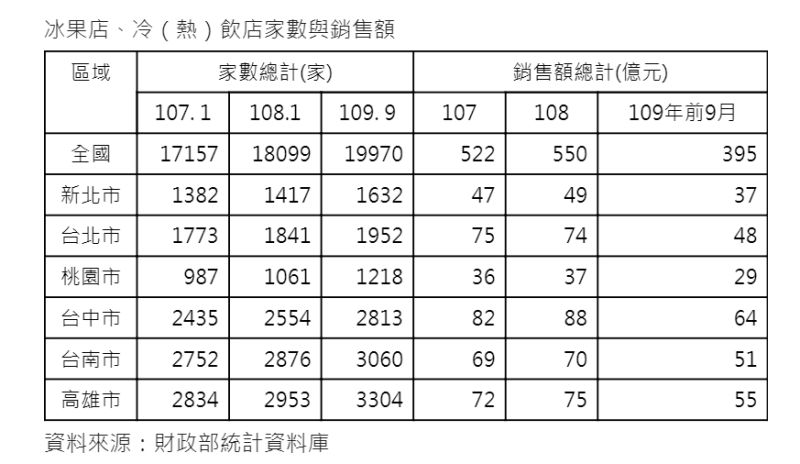 ▲冰果店、冷(熱)飲店家數與銷售額。(表/信義房屋提供)