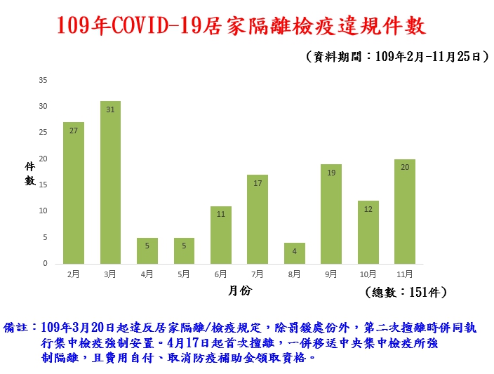 ▲高市衛生局公布109年居家隔離檢疫違規件數。（圖／高市衛生局提供）