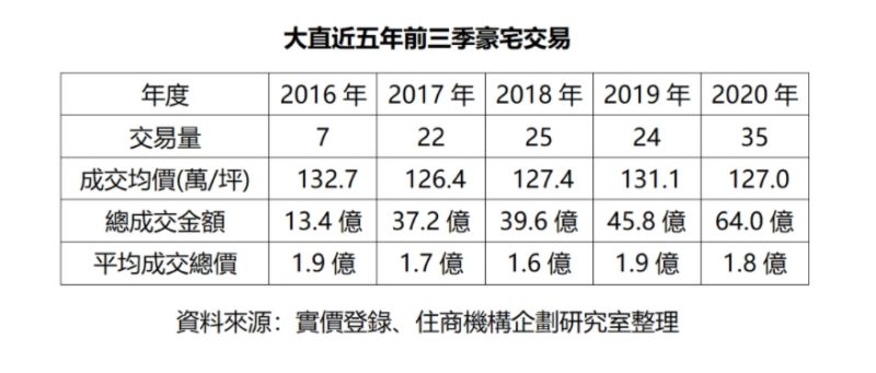 ▲大直近五年前三季豪宅交易。(圖/住商機構企劃研究室提供)