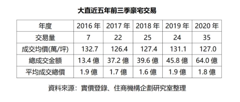 ▲大直近五年前三季豪宅交易。（圖／住商機構企劃研究室提供）