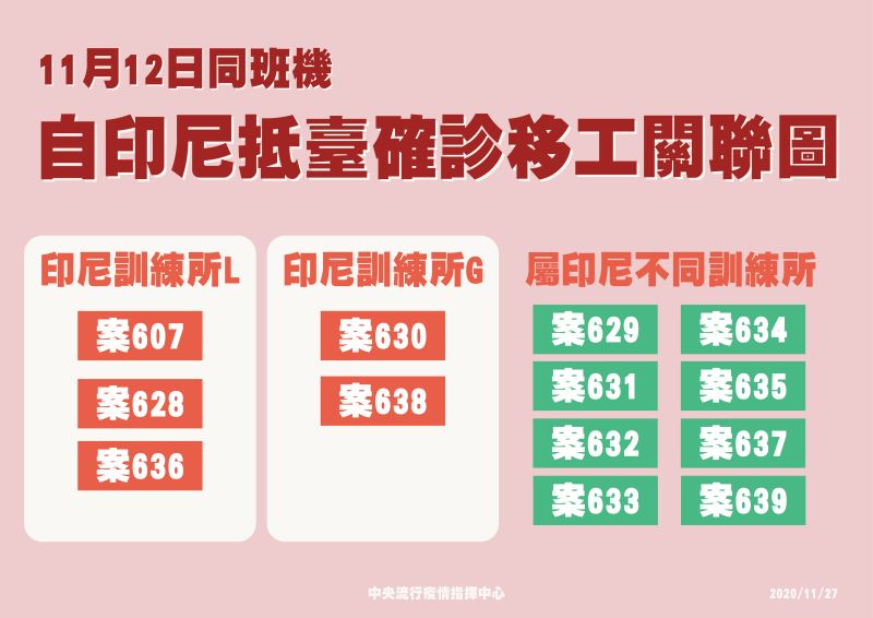 ▲指揮中心公布今(27)日確診個案的移工訓練所關係圖(圖/指揮中心提供)