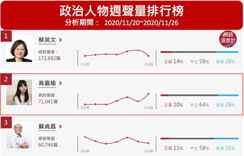 ▲政治人物週聲量排行榜(圖/網路溫度計提供)