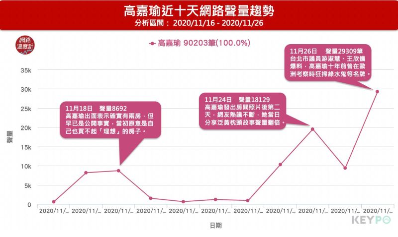 ▲高嘉瑜聲量單日再次破新高，被爆出過往買綠水鬼等名牌，26日聲量近3萬則。（圖／網路溫度計提供）