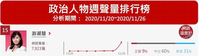 ▲淑慧爆料高嘉瑜買名牌包,高嘉瑜反酸她很「照顧」郝龍斌,週聲量近八千筆,位居第十五名。(圖/網路溫度計提供)