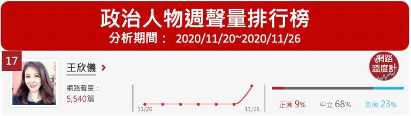 ▲王欣儀指稱高嘉瑜買名錶綠水鬼,兒子零食還被她偷吃,引起超過五千聲量,位居第十七名。(圖/網路溫度計提供)