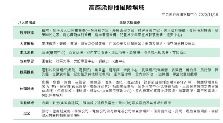 ▲進出八大類場所需強制戴口罩，經勸導不聽者，依法可罰3000元至1萬5000元。（圖／疾管署提供