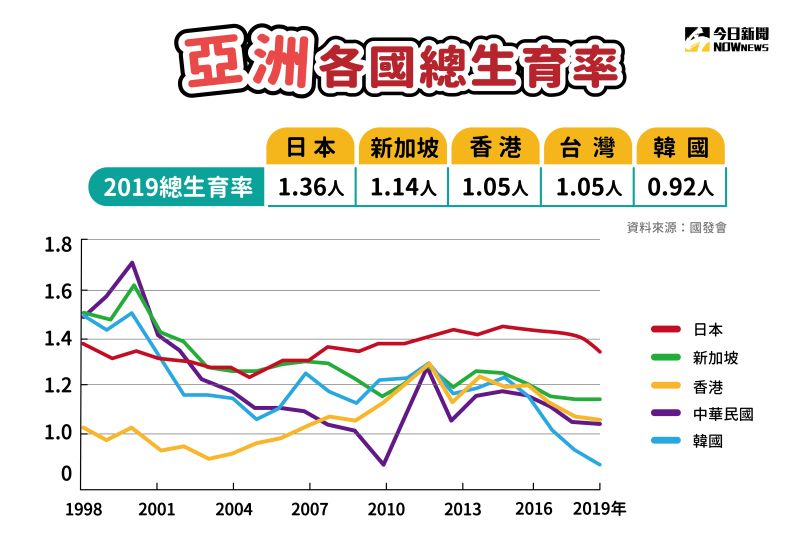 ▲根據國發會資料顯示，2019年亞洲各國總生育率也呈現低迷，日本與新加坡為1.36人與1.14人，台灣與香港為1.05人、韓國則為0.92人。（圖／NOWnews製表）