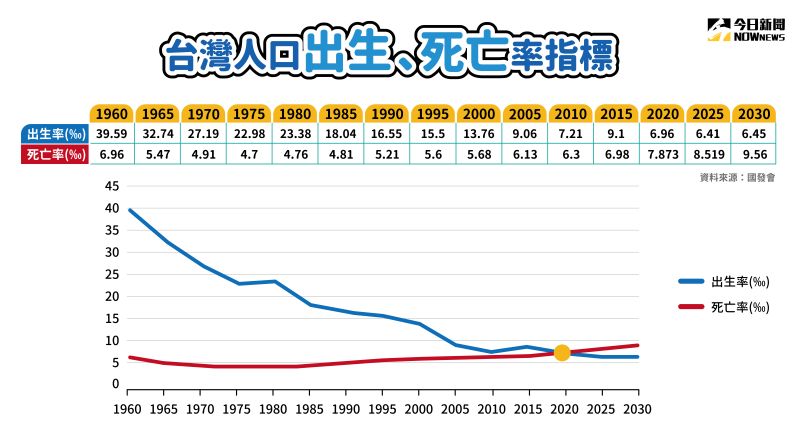 ▲根據內政部統計，台灣人口在今年上半年發生首次的「死亡交叉」現象，即出生率低於死亡率的紀錄。（圖／NOWnews製圖）
