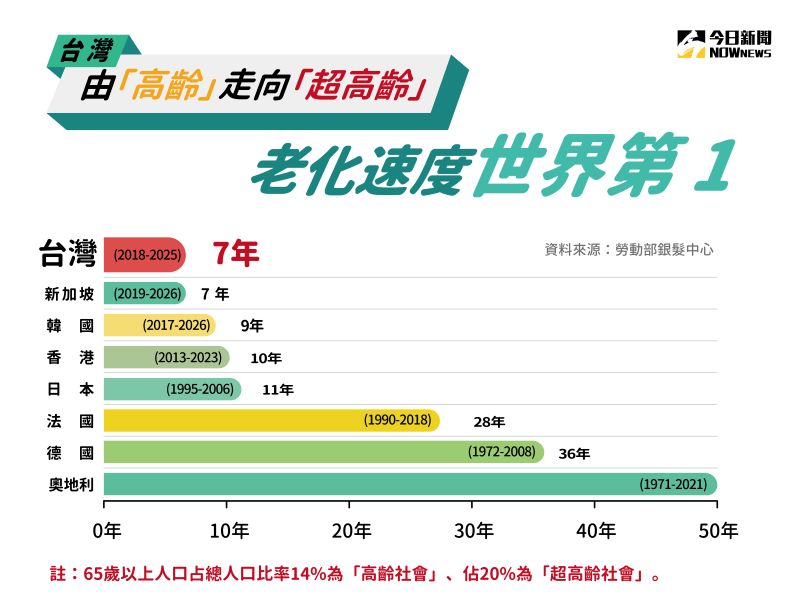 ▲台灣現在已是高齡社會，但僅僅5年之後，2025年就將走到超高齡社會，人口老化速度是「世界第一」，到時候65歲以上占總人口20%，也就是每5人中就有1人是老年人。（圖／NOWnews製圖）