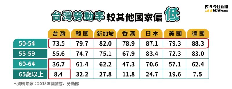 ▲台灣中高齡就業率較美、日、韓來得低，台灣50到54歲以上勞動率還有73.5，但65歲以上直接下殺個位數，來到8.4，同一年齡層，日、韓都還有24.7與32.2，美國則有19.6。（圖／NOWnews製圖）