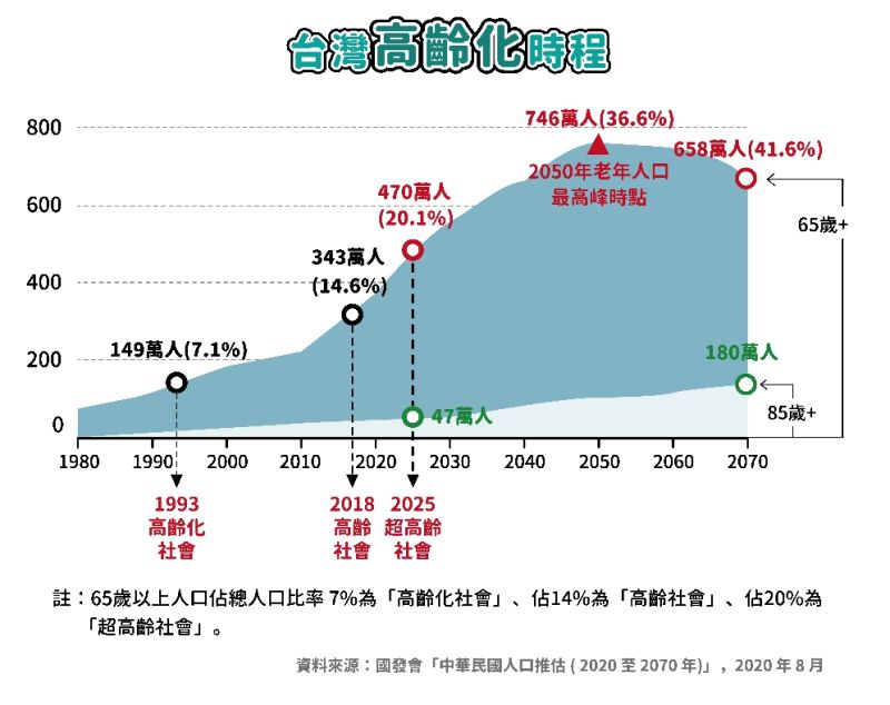 ▲台灣人口高齡化時程。(圖/NOWnews今日新聞製)