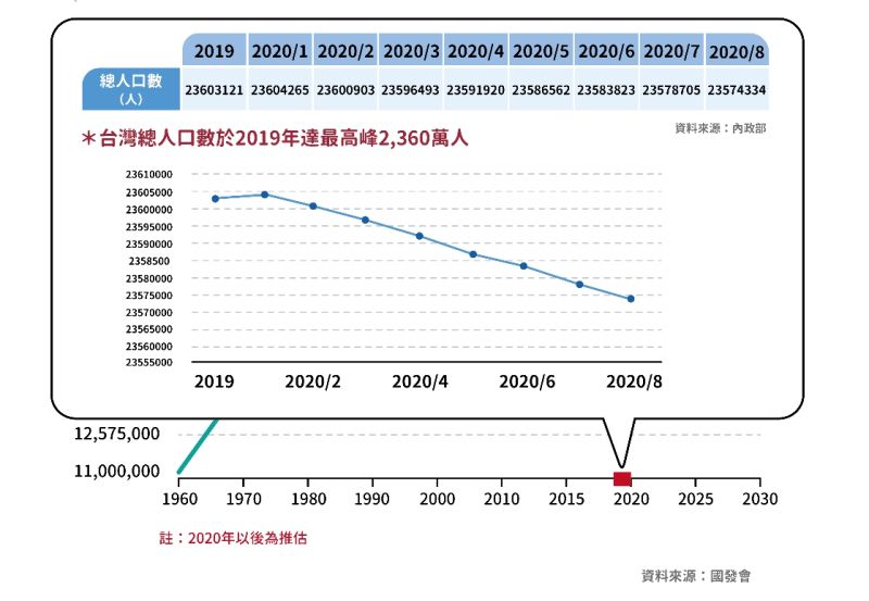 ▲台灣總人口數自今（2020）年開始正式進入負成長。（圖／NOWnews今日新聞製）