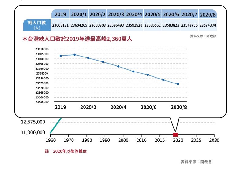 ▲台灣總人口數自今(2020)年開始正式進入負成長。(圖/NOWnews今日新聞製)
