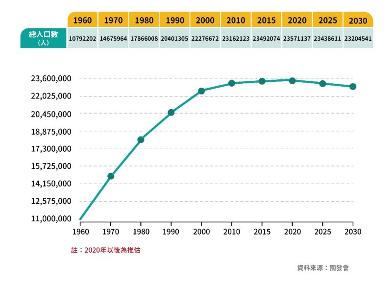 ▲台灣1960至2030年人口變化圖。（圖／NOWnews今日新聞製）