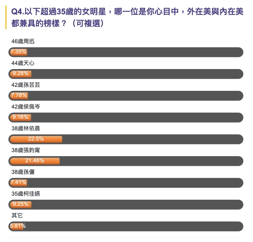 ▲《NOWnews今日新聞》列出民調調查網友看法。（圖／取自NOW民調）