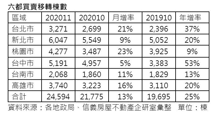 ▲六都買賣移轉棟數統計表。(表/信義房屋提供)