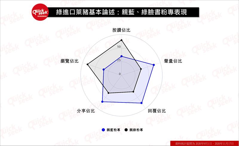 ▲綠進口萊豬基本論述:親藍、綠粉專表現(圖/QuickseeK提供)