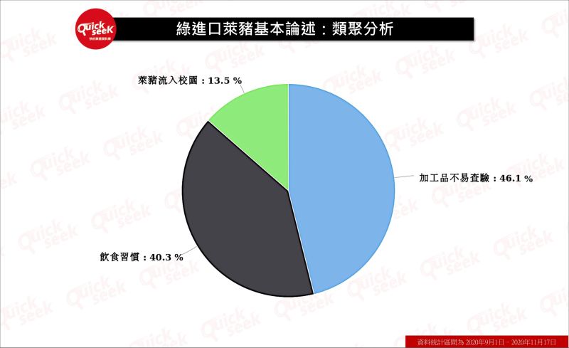 ▲綠進口萊豬基本論述:類聚分析(圖/QuickseeK提供)