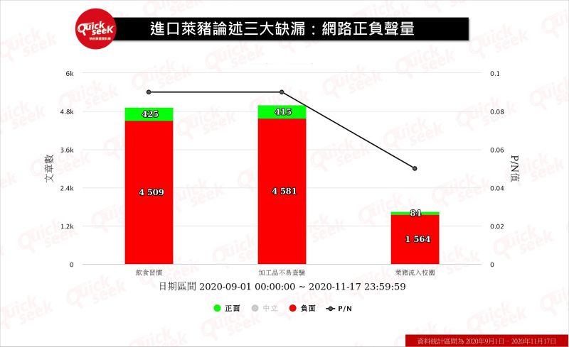 ▲進口萊豬論述三大缺漏：網路正負聲量（圖／QuickseeK提供）