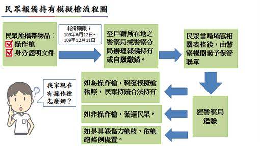 ▲持有「操作槍」可申請報備持有或自願繳銷，違者將開罰20萬。(圖/金門縣警局提供)